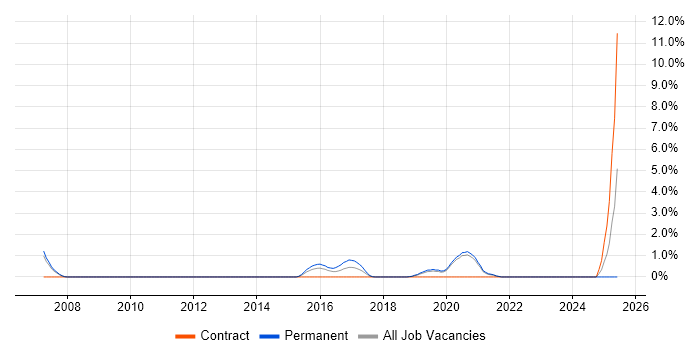 Job vacancy trend for GIAC in Solihull