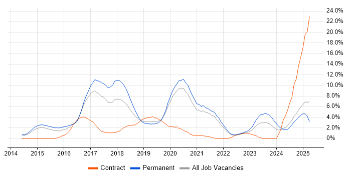 Job vacancy trend for Git in Solihull Job vacancy trend for Git in Solihull