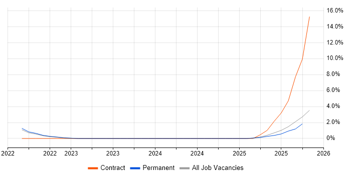 GitHub Actions job vacancy trend in Solihull