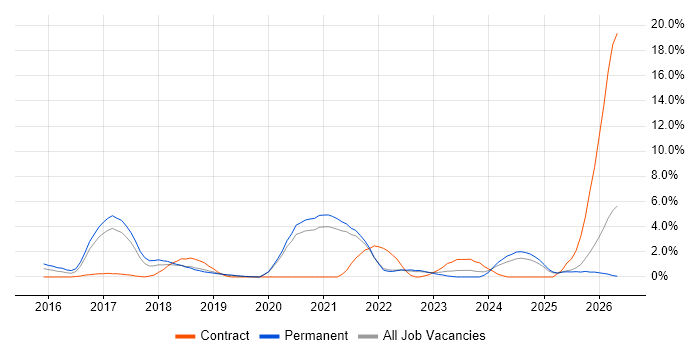GitHub job vacancy trend in Solihull
