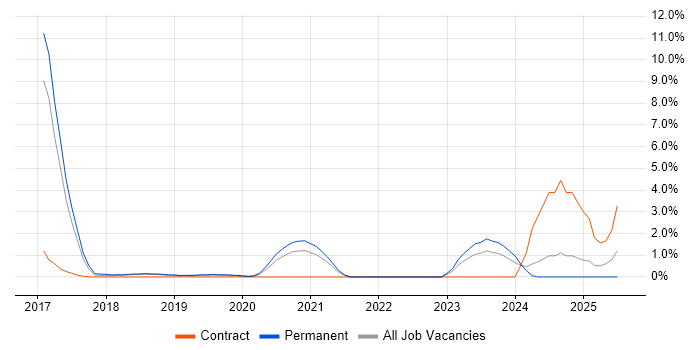 Job vacancy trend for GitLab in Solihull