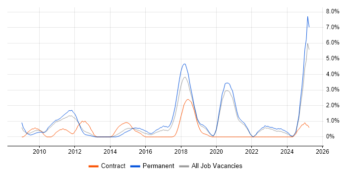 Job vacancy trend for Google in Solihull