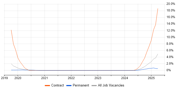 Job vacancy trend for Grafana in Solihull Job vacancy trend for Grafana in Solihull