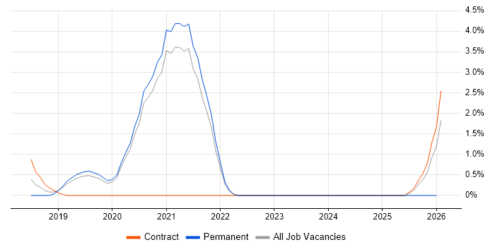 GraphQL job vacancy trend in Solihull