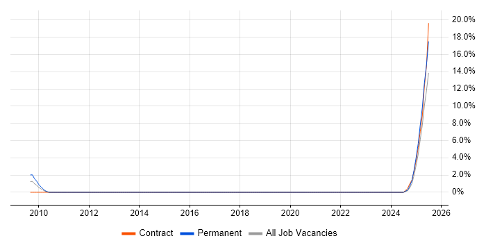 Job vacancy trend for Groovy in Solihull