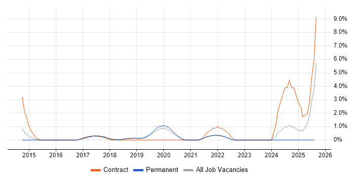 Job vacancy trend for Hadoop in Solihull
