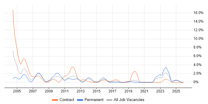 Help Desk Support job vacancy trend in Solihull