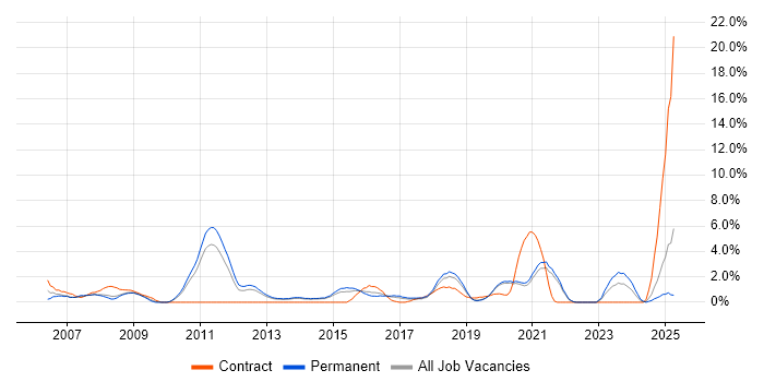 Job vacancy trend for Hibernate in Solihull