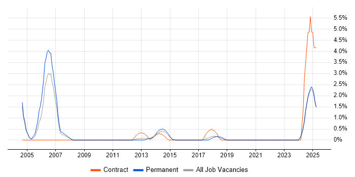 Job vacancy trend for HND in Solihull