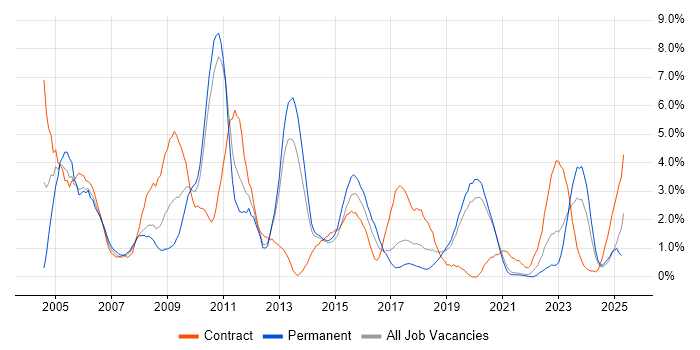 Job vacancy trend for HP in Solihull