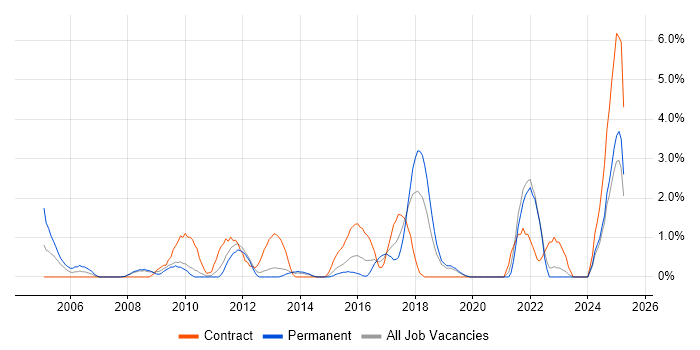 Job vacancy trend for HTTP in Solihull Job vacancy trend for HTTP in Solihull