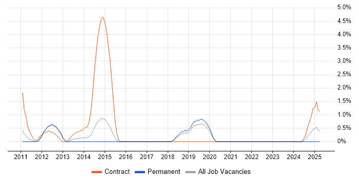 Job vacancy trend for Huawei in Solihull