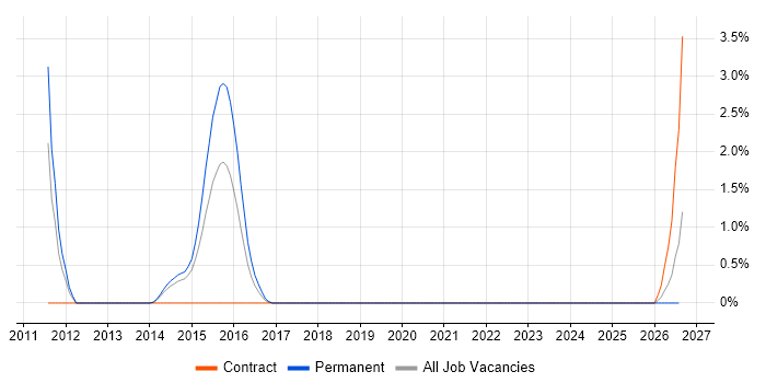 Hudson job vacancy trend in Solihull