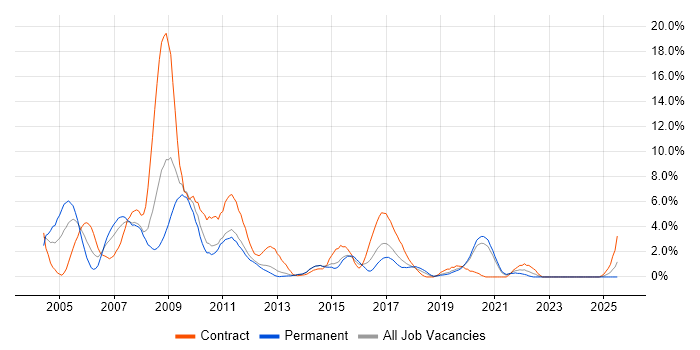 Job vacancy trend for IBM in Solihull