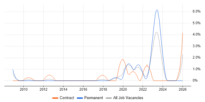 Identity Access Management job vacancy trend in Solihull