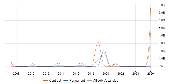 Identity Management job vacancy trend in Solihull