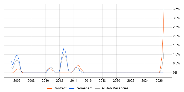 IDoc job vacancy trend in Solihull