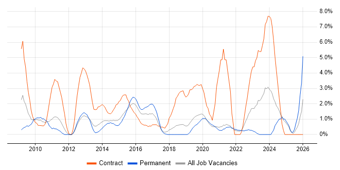 Impact Assessments job vacancy trend in Solihull