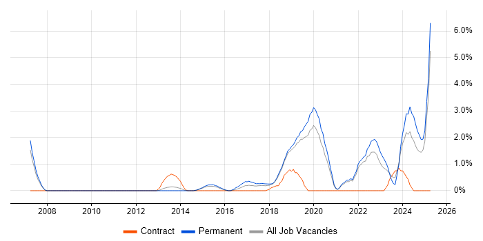 Job vacancy trend for Incident Response in Solihull Job vacancy trend for Incident Response in Solihull