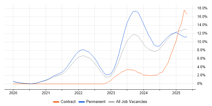 Job vacancy trend for Inclusion and Diversity in Solihull