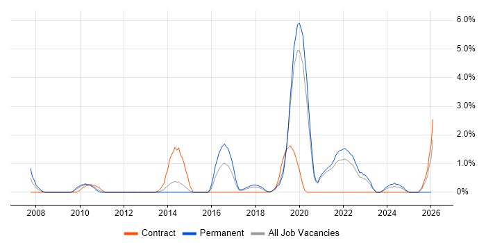 Information Security Management job vacancy trend in Solihull