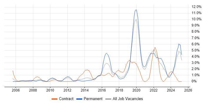 Job vacancy trend for Information Security in Solihull Job vacancy trend for Information Security in Solihull