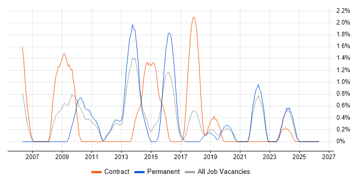 Infrastructure Architect job vacancy trend in Solihull