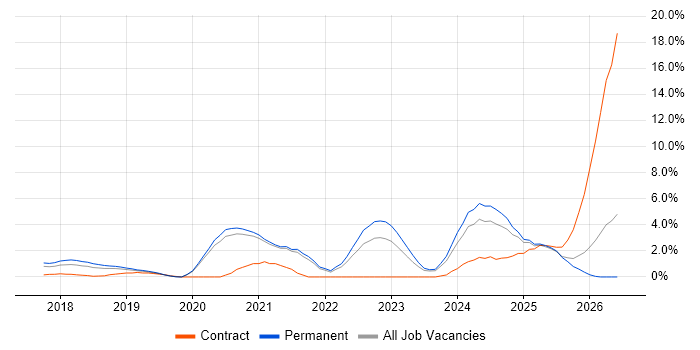 Infrastructure as Code job vacancy trend in Solihull