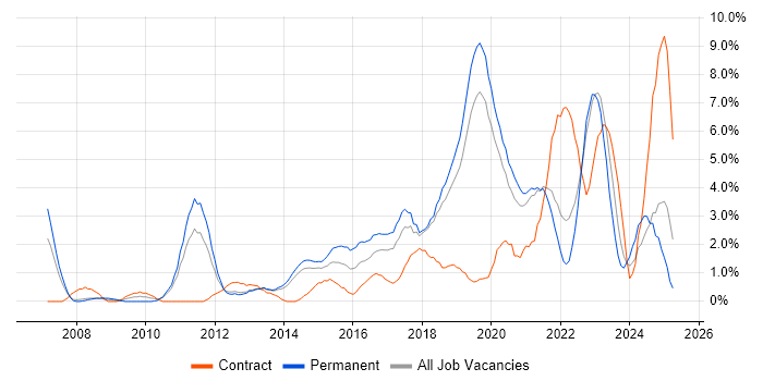 Job vacancy trend for Infrastructure Engineering in Solihull Job vacancy trend for Infrastructure Engineering in Solihull