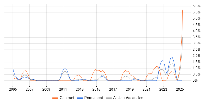 Job vacancy trend for Infrastructure Management in Solihull