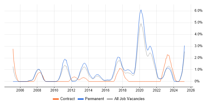 Job vacancy trend for Infrastructure Support in Solihull Job vacancy trend for Infrastructure Support in Solihull