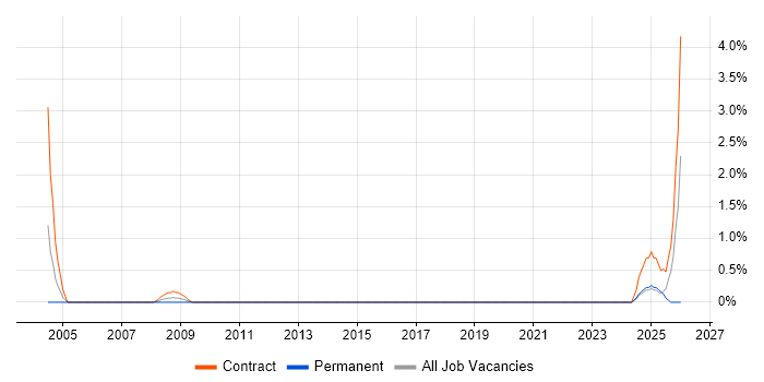 Infrastructure Transformation job vacancy trend in Solihull