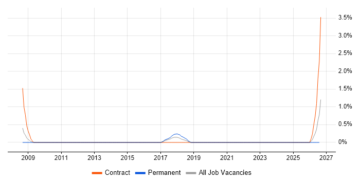 Integration Developer job vacancy trend in Solihull