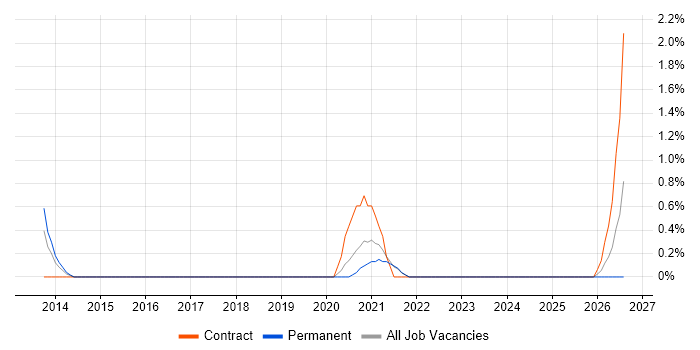 Integration Engineer job vacancy trend in Solihull