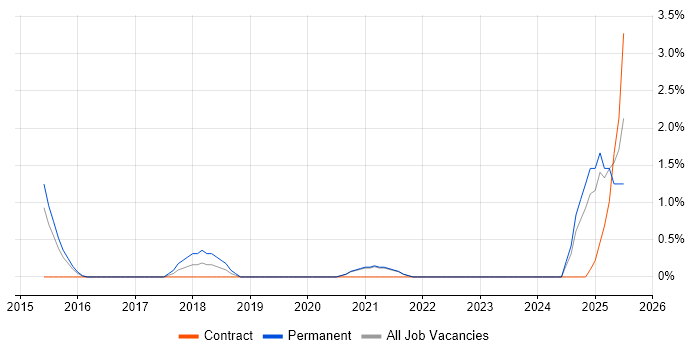 Job vacancy trend for Integration Patterns in Solihull