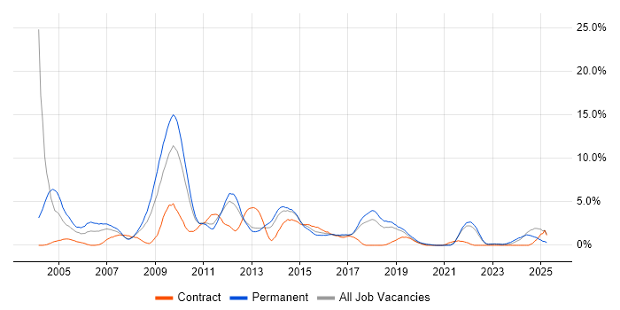 Job vacancy trend for Internet in Solihull