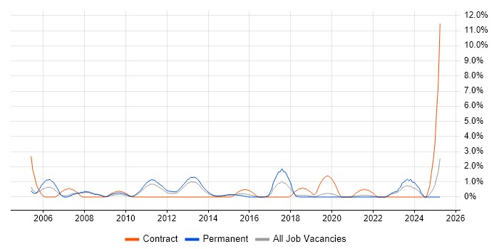Job vacancy trend for Inventory Management in Solihull