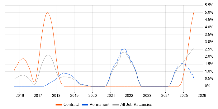 Job vacancy trend for IoT in Solihull Job vacancy trend for IoT in Solihull
