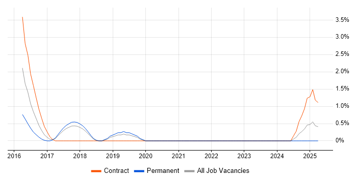 Job vacancy trend for IPv4 in Solihull