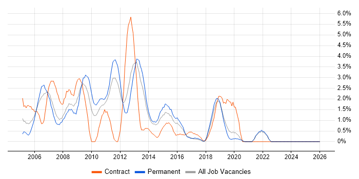 ISEB job vacancy trend in Solihull