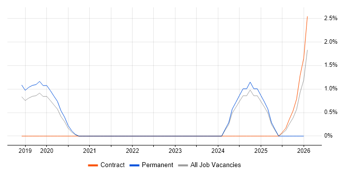 ISO 27001 Lead Auditor job vacancy trend in Solihull