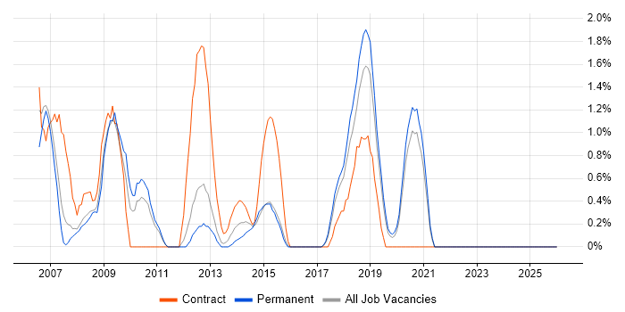 ISTQB Foundation Certification job vacancy trend in Solihull