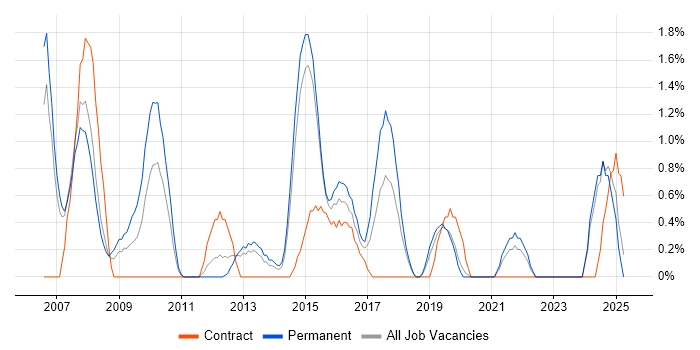 Job vacancy trend for IT Administrator in Solihull Job vacancy trend for IT Administrator in Solihull
