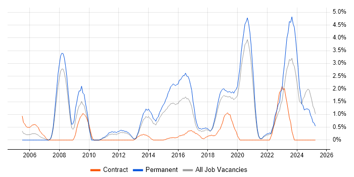 Job vacancy trend for IT Engineer in Solihull Job vacancy trend for IT Engineer in Solihull