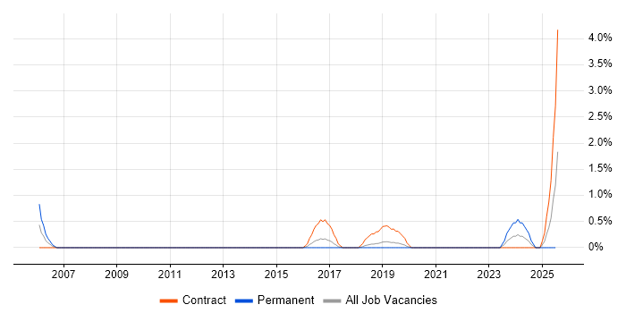 Job vacancy trend for IT Infrastructure Manager in Solihull