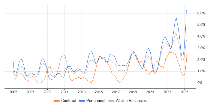 Job vacancy trend for IT Manager in Solihull Job vacancy trend for IT Manager in Solihull