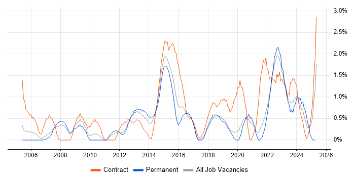 Job vacancy trend for IT Project Manager in Solihull Job vacancy trend for IT Project Manager in Solihull