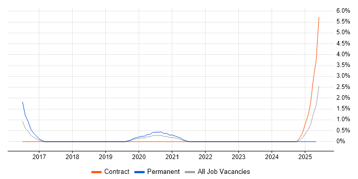 Job vacancy trend for IT Security Manager in Solihull