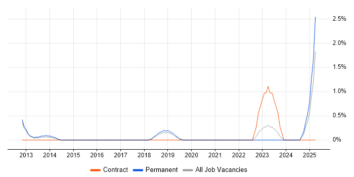Job vacancy trend for IT Services Delivery Manager in Solihull Job vacancy trend for IT Services Delivery Manager in Solihull