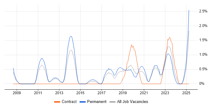 Job vacancy trend for IT Services Manager in Solihull Job vacancy trend for IT Services Manager in Solihull